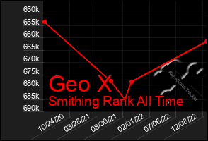 Total Graph of Geo X