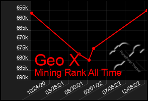 Total Graph of Geo X