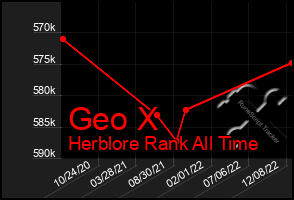 Total Graph of Geo X