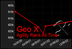 Total Graph of Geo X