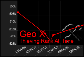 Total Graph of Geo X