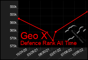 Total Graph of Geo X