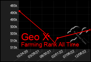 Total Graph of Geo X