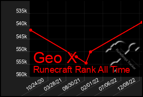 Total Graph of Geo X