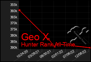 Total Graph of Geo X