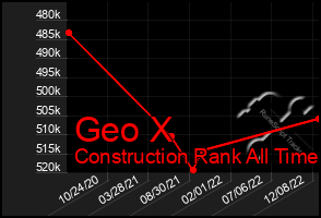 Total Graph of Geo X