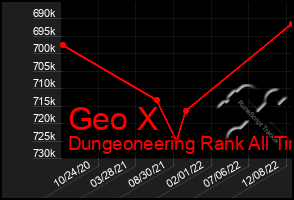 Total Graph of Geo X