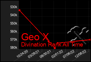 Total Graph of Geo X