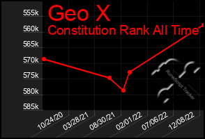 Total Graph of Geo X