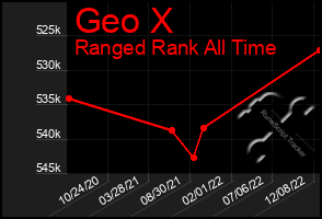 Total Graph of Geo X