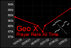 Total Graph of Geo X