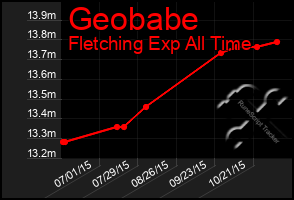 Total Graph of Geobabe