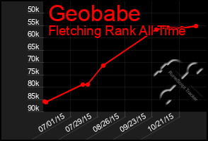 Total Graph of Geobabe