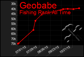 Total Graph of Geobabe