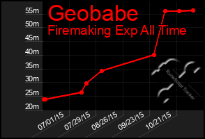 Total Graph of Geobabe