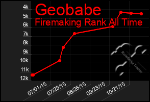 Total Graph of Geobabe