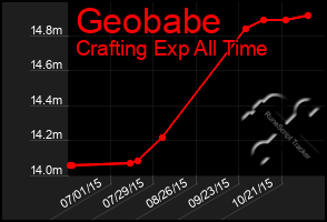 Total Graph of Geobabe