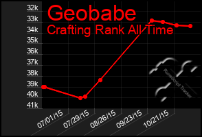 Total Graph of Geobabe