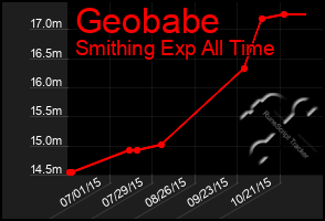 Total Graph of Geobabe