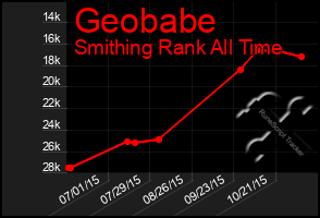 Total Graph of Geobabe