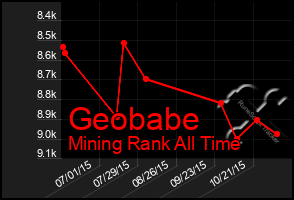 Total Graph of Geobabe