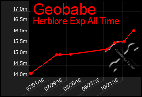 Total Graph of Geobabe