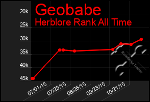 Total Graph of Geobabe