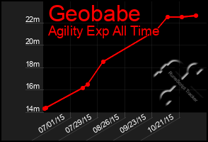 Total Graph of Geobabe