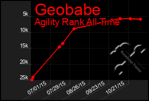 Total Graph of Geobabe