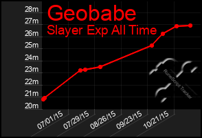 Total Graph of Geobabe