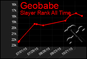 Total Graph of Geobabe