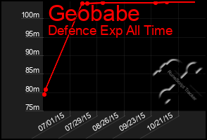 Total Graph of Geobabe