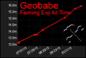 Total Graph of Geobabe