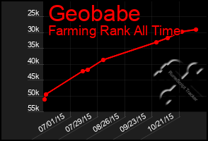 Total Graph of Geobabe