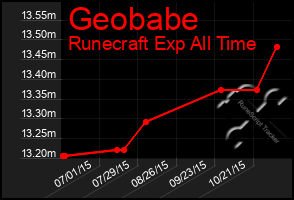 Total Graph of Geobabe