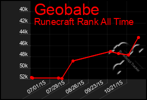 Total Graph of Geobabe