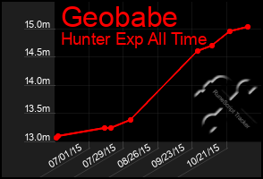 Total Graph of Geobabe