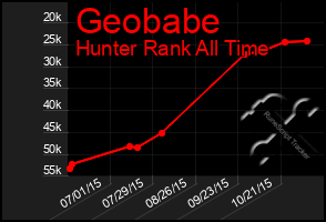 Total Graph of Geobabe