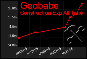 Total Graph of Geobabe