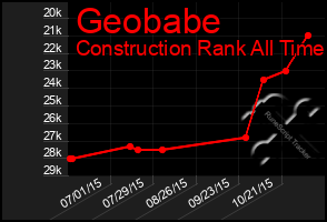 Total Graph of Geobabe