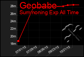 Total Graph of Geobabe