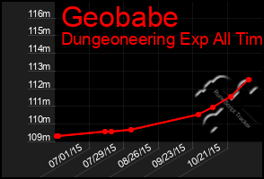 Total Graph of Geobabe