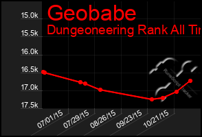 Total Graph of Geobabe