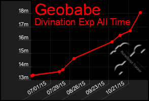 Total Graph of Geobabe