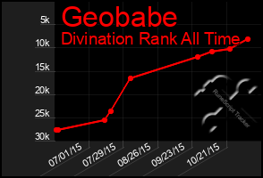 Total Graph of Geobabe