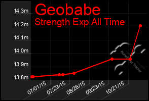 Total Graph of Geobabe