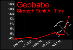 Total Graph of Geobabe