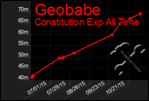 Total Graph of Geobabe