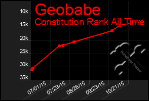 Total Graph of Geobabe