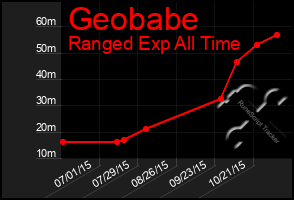 Total Graph of Geobabe